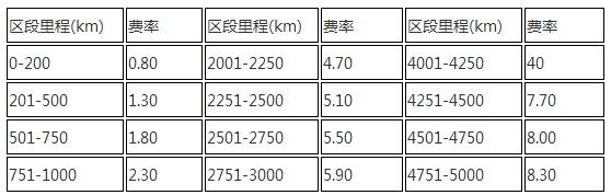 火车行李托运_火车行李托运怎么收费标准